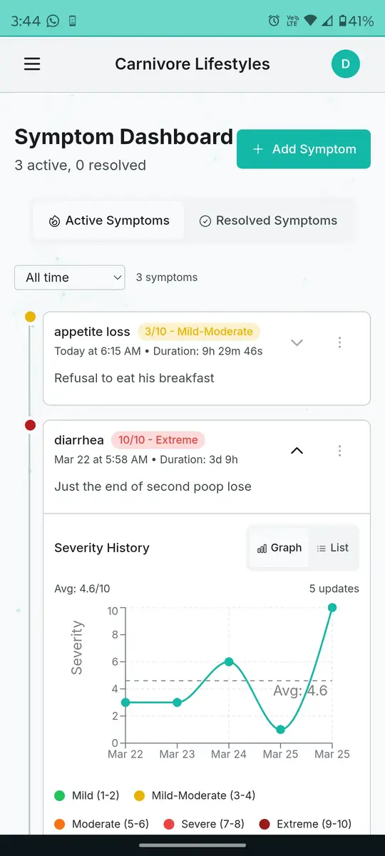 Symptom severity over time